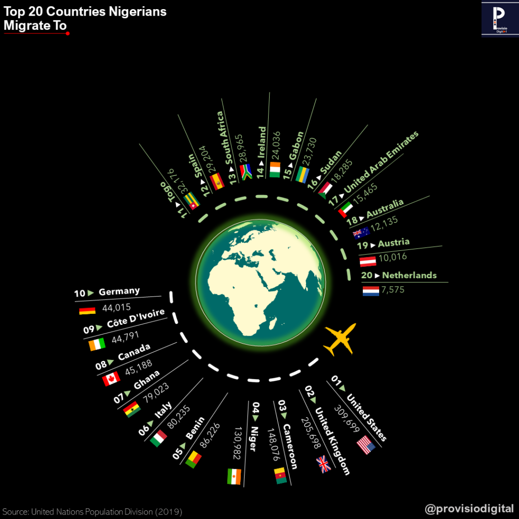 Image showing Top 20 Countries Nigerians Migrate To