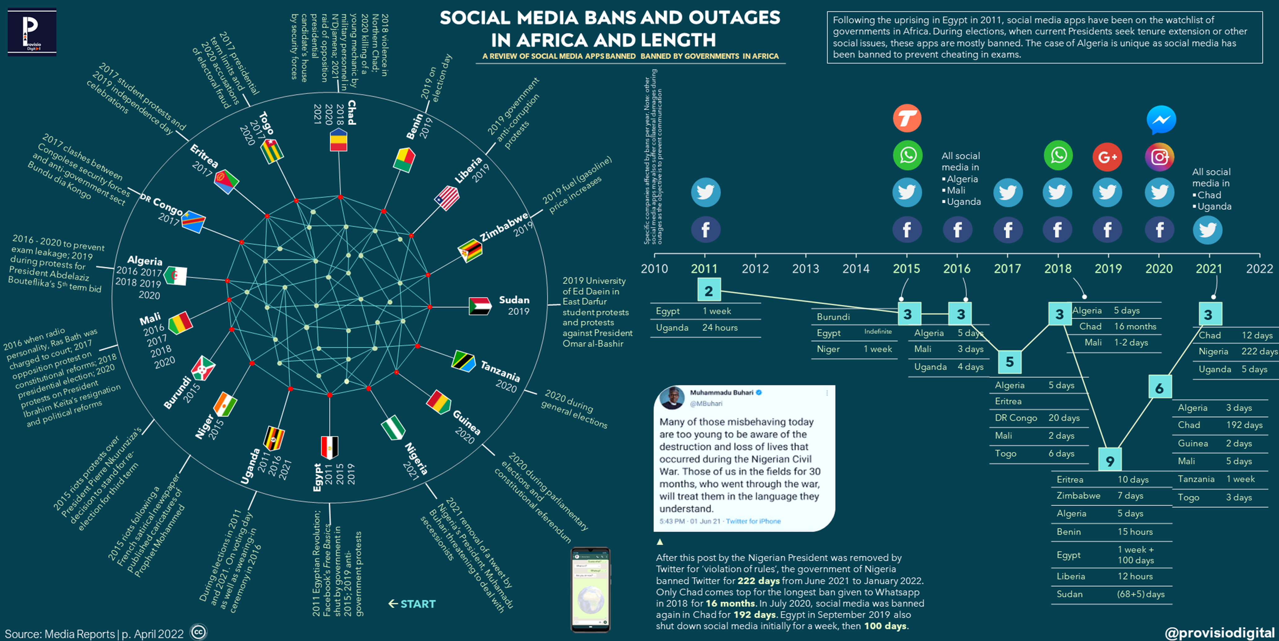 Image showing the social media bans in Africa