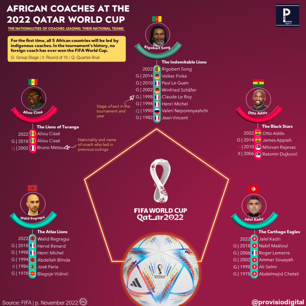 AFRICAN COACHES AT FIFA WORLD CUP QATAR 2022™