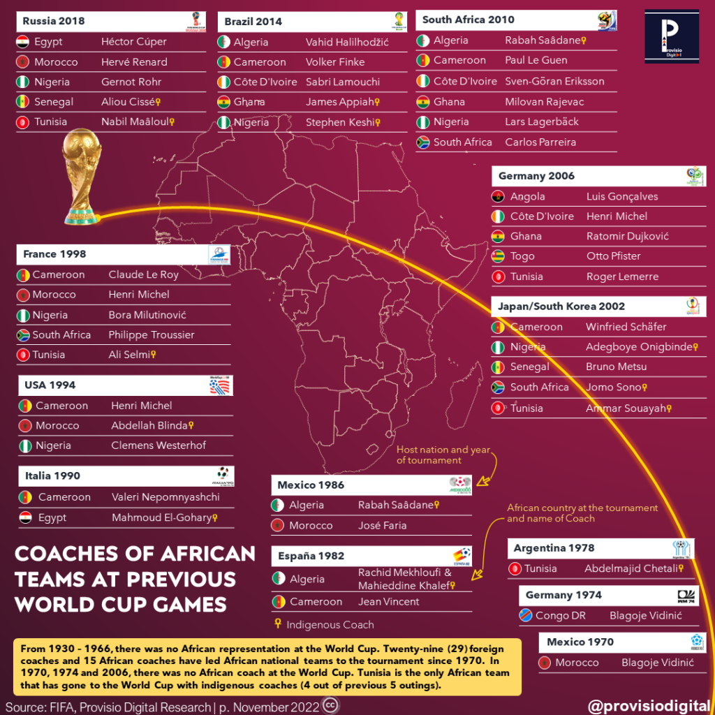 COACHES OF AFRICAN TEAMS AT PREVIOUS WORLD CUP GAMES