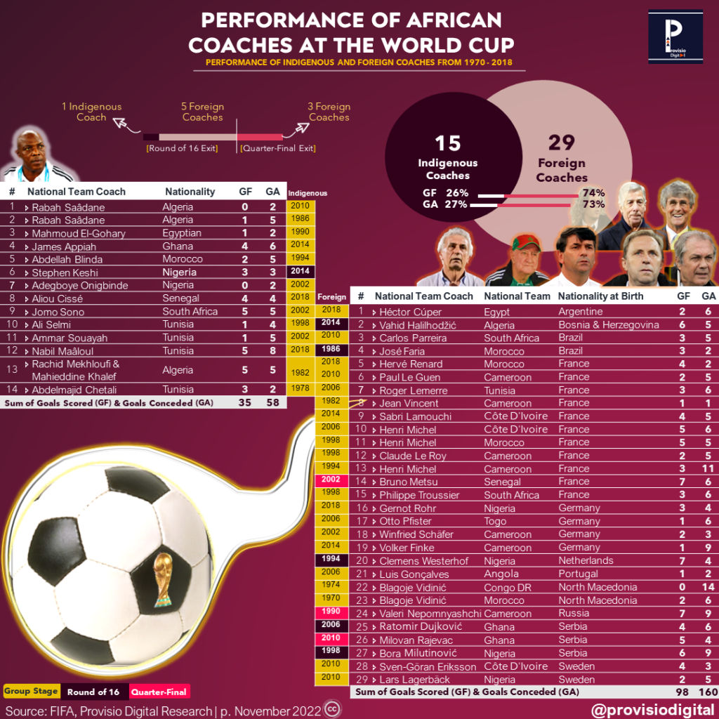 PERFORMANCE OF AFRICAN COACHES AT THE WORLD CUP