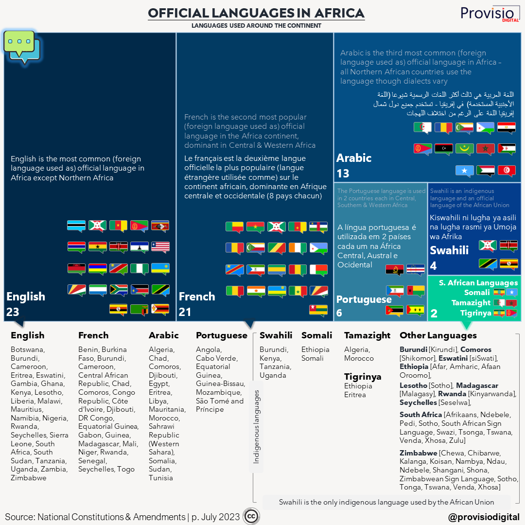 Official Languages in Africa infographics by @provisiodigital