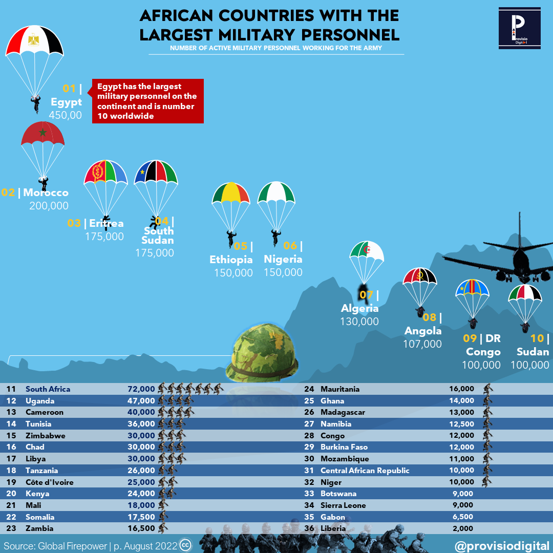 Active Military Strength in Africa