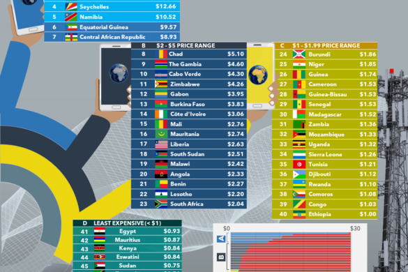 Data Cost in African Countries