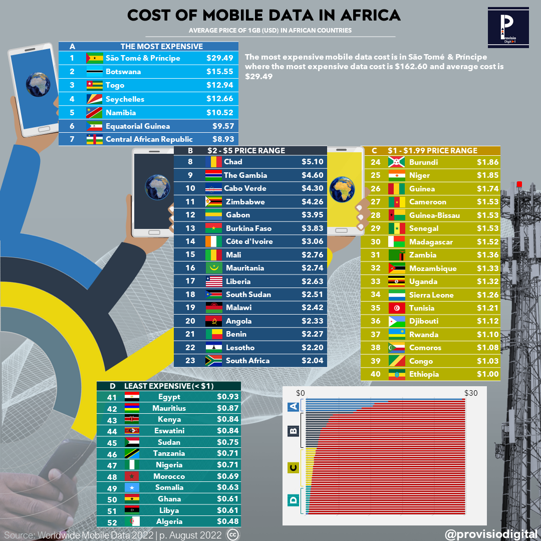 Data Cost in African Countries