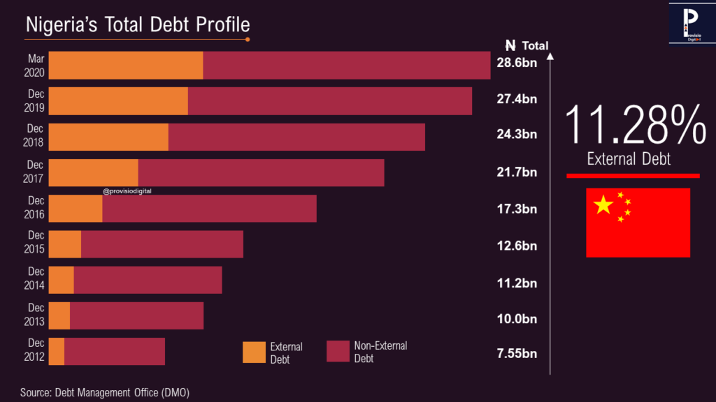 Nigeria and China Loans - Brief Analysis - Provisio Professional Services