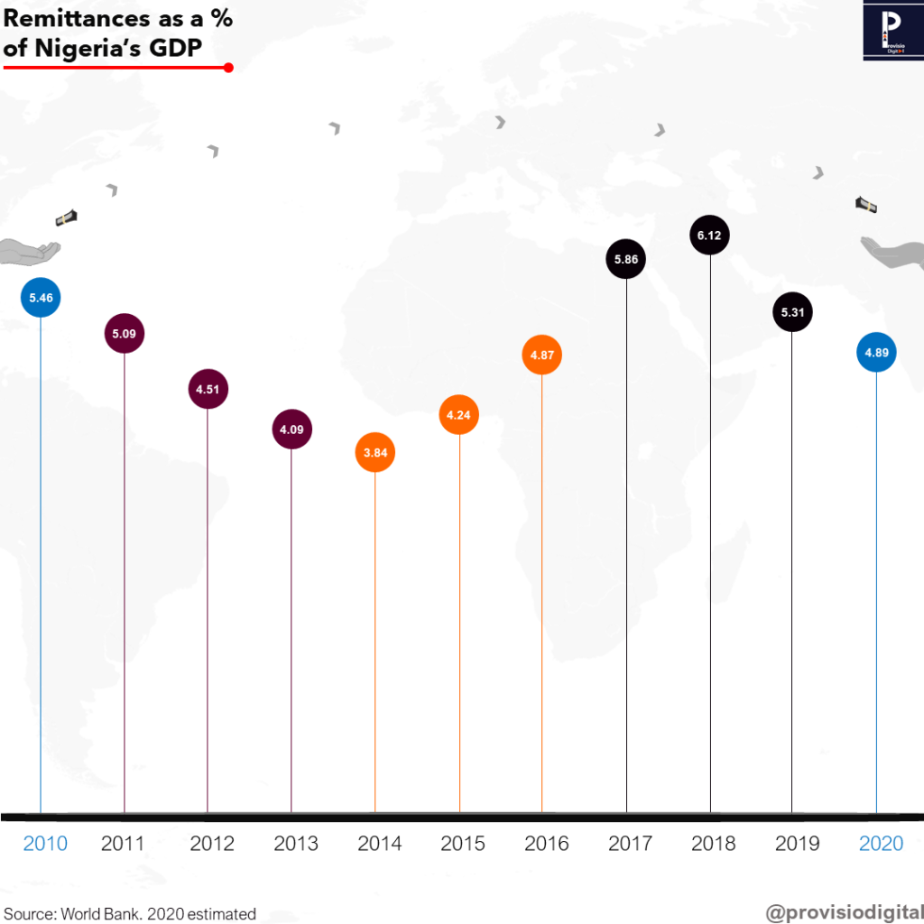 Diaspora Remittances From Nigeria - Provisio Professional Services