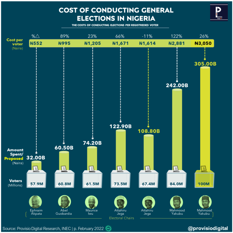 The Cost of Conducting Nigerian Elections - Provisio Professional Services